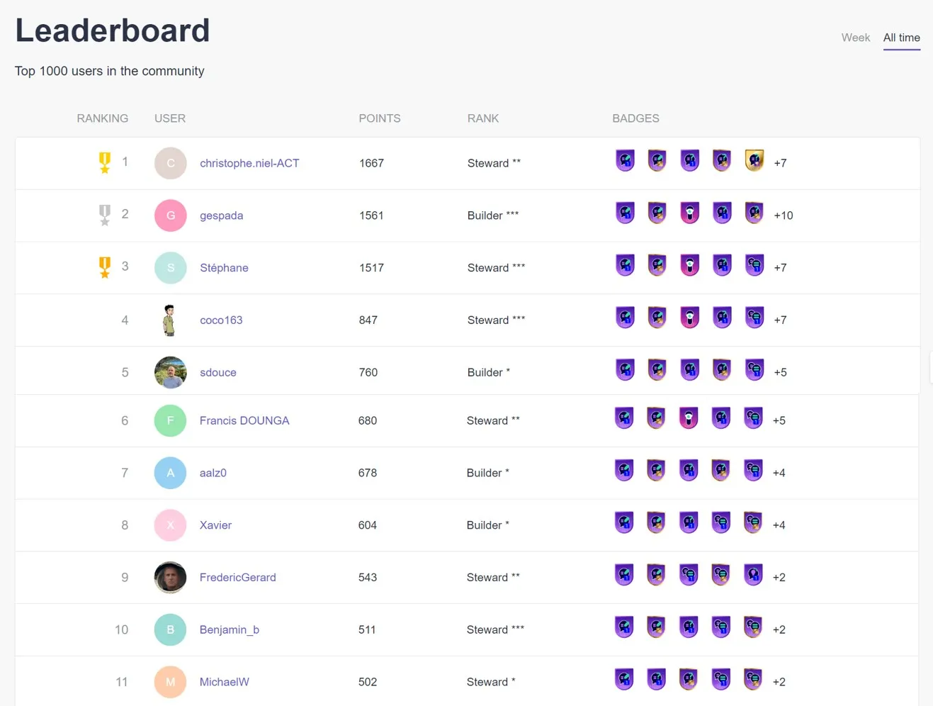 Badges, points, leaderboards